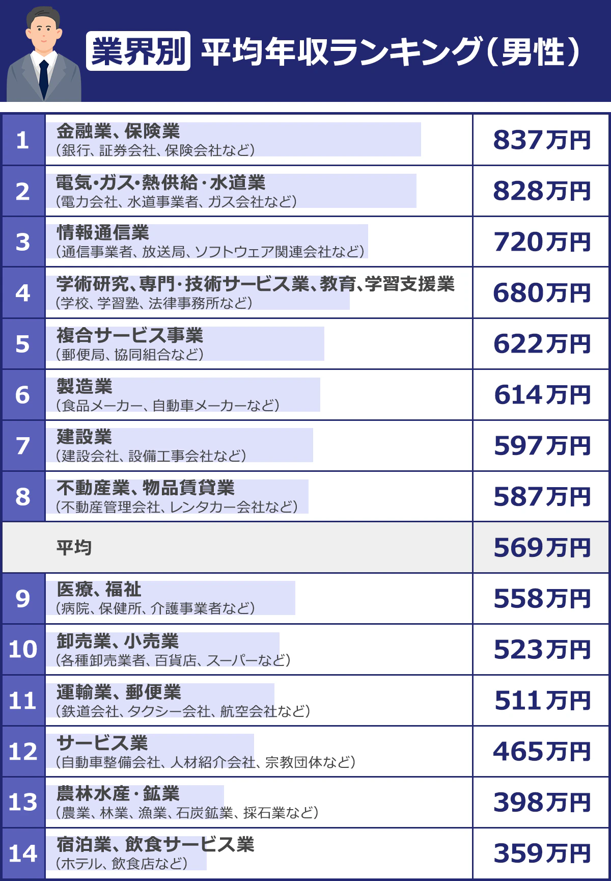 【業界別平均年収ランキング（男性）】1／金融業、保険業／837万円|2／電気･ガス･熱供給・水道業／828万円|3／情報通信業／720万円|4／学術研究、専門・技術サービス業、教育、学習支援業／680万円|5／複合サービス事業／622万円|6／製造業／614万円|7／建設業／597万円|8／不動産業、物品賃貸業／587万円|平均／569万円|9／医療、福祉／558万円|10／卸売業、小売業／523万円|11／運輸業、郵便業／511万円|12／サービス業／465万円|13／農林水産・鉱業／398万円|14／宿泊業、飲食サービス業／359万円