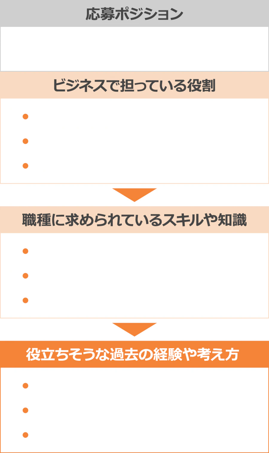 応募ポジション/ビジネスで担っている役割/職種に求められているスキルや知識/役立ちそうな過去の経験や考え方