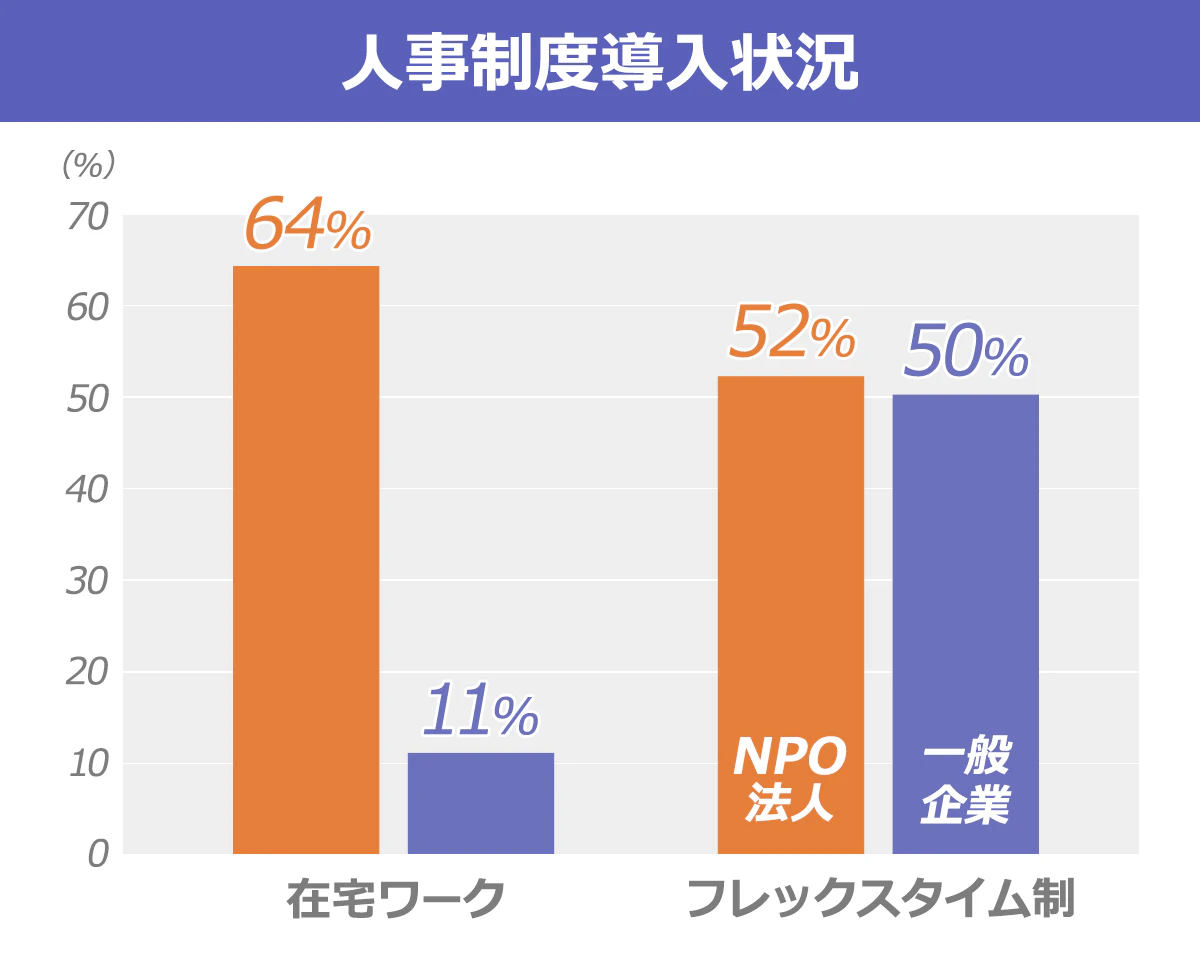 【人事制度導入状況】(NPO法人/一般企業): <在宅ワーク>64%/11% <フレックスタイム制>52%/50%