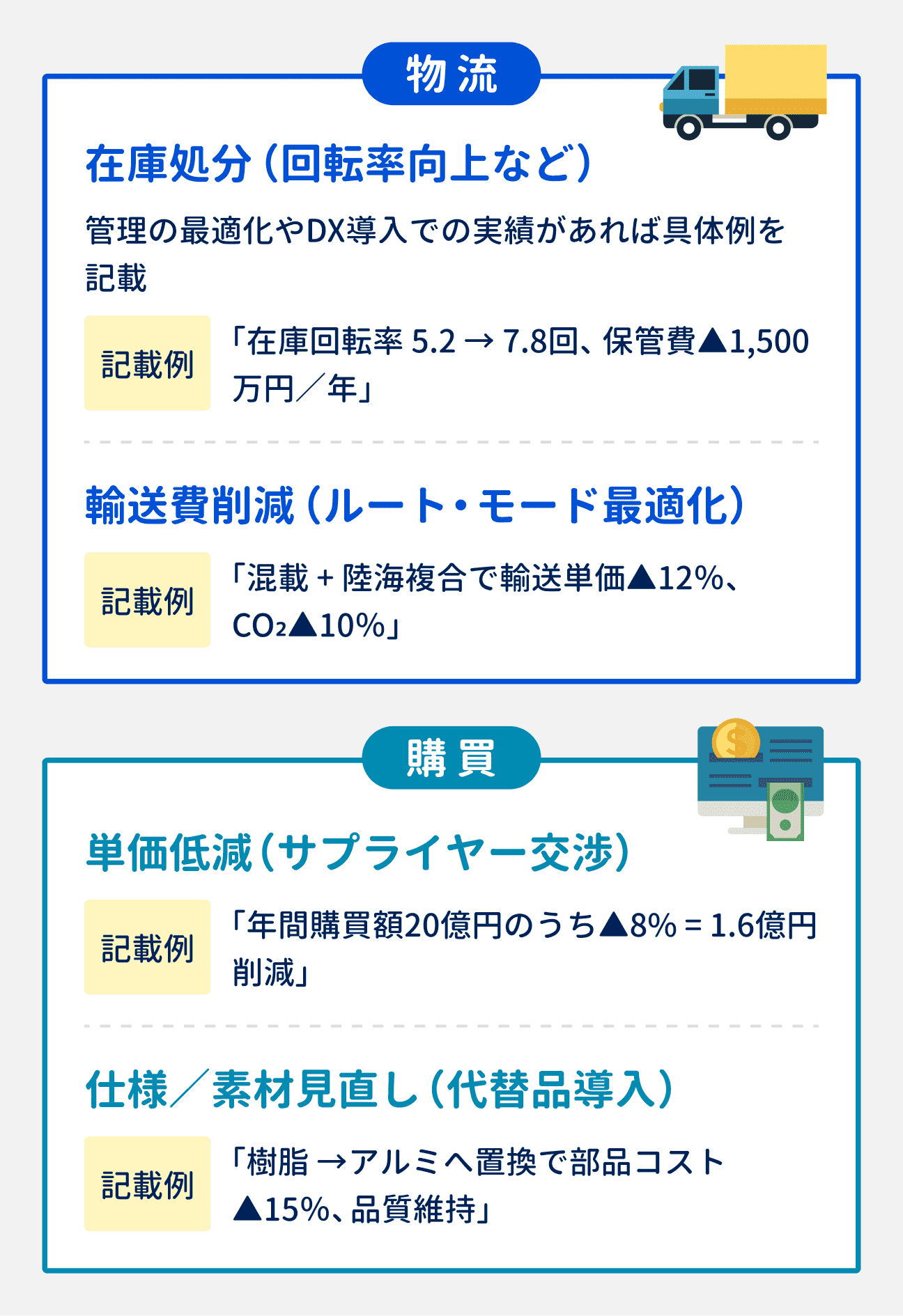 コストカット実績の表現ポイント（物流の場合）｜（1）在庫処分（回転率向上など）：管理の最適化やDX導入での実績があれば、具体例を記載する。例「在庫回転率5.2回→7.8回、保管費▲1500万円／年｜（3）輸送費削減（ルート・モード最適化）：例「混載＋陸海複合で輸送単価▲12%、CO₂▲10%」｜コストカット実績の表現ポイント（購買の場合）｜（3）単価低減（サプライヤー交渉）：例「年間購買額20億円のうち▲8%＝1.6億円削減」｜（4）仕様／素材見直し（代替品導入）：例「樹脂→アルミへ置換で部品コスト▲15%、品質維持」