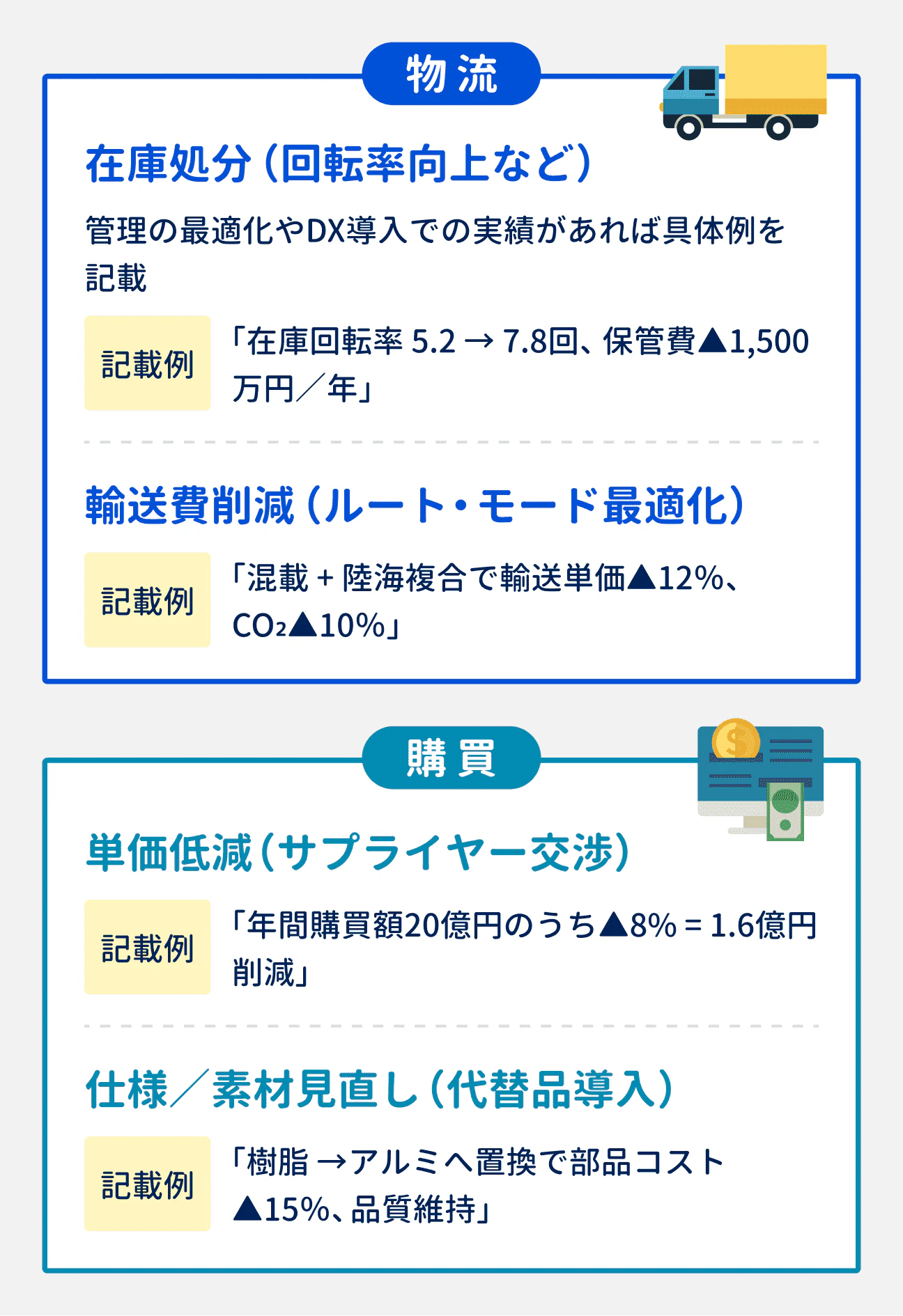 コストカット実績の表現ポイント（物流の場合）｜（1）在庫処分（回転率向上など）：管理の最適化やDX導入での実績があれば、具体例を記載する。例「在庫回転率5.2回→7.8回、保管費▲1500万円／年｜（3）輸送費削減（ルート・モード最適化）：例「混載＋陸海複合で輸送単価▲12%、CO₂▲10%」｜コストカット実績の表現ポイント（購買の場合）｜（3）単価低減（サプライヤー交渉）：例「年間購買額20億円のうち▲8%＝1.6億円削減」｜（4）仕様／素材見直し（代替品導入）：例「樹脂→アルミへ置換で部品コスト▲15%、品質維持」