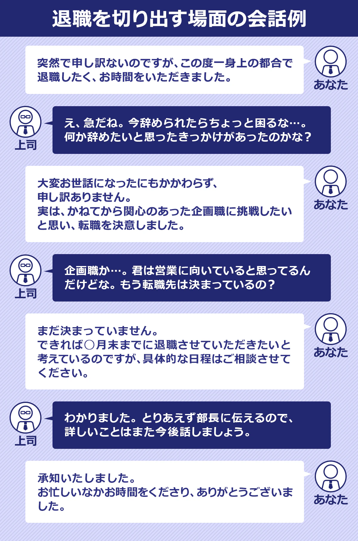 【退職を切り出す場面の会話例】あなた「突然で申し訳ないのですが、この度一身上の都合で退職したく、お時間をいただきました」上司「え、急だね。今辞められたらちょっと困るな…。何か辞めたいと思ったきっかけがあったのかな?」あなた「大変お世話になったにもかかわらず、申し訳ありません。実は、かねてから関心のあった企画職に挑戦したいと思い、転職を決意しました」上司「企画職か…。君は営業に向いていると思ってるんだけどな。もう転職先は決まっているの?」あなた「まだ決まっていません。できれば◯月末までに退職させていただきたいと考えているのですが、具体的な日程はご相談させてください」上司「わかりました。とりあえず部長に伝えるので、詳しいことはまた今後話しましょう」あなた「承知いたしました。お忙しいなかお時間をくださり、ありがとうございました」