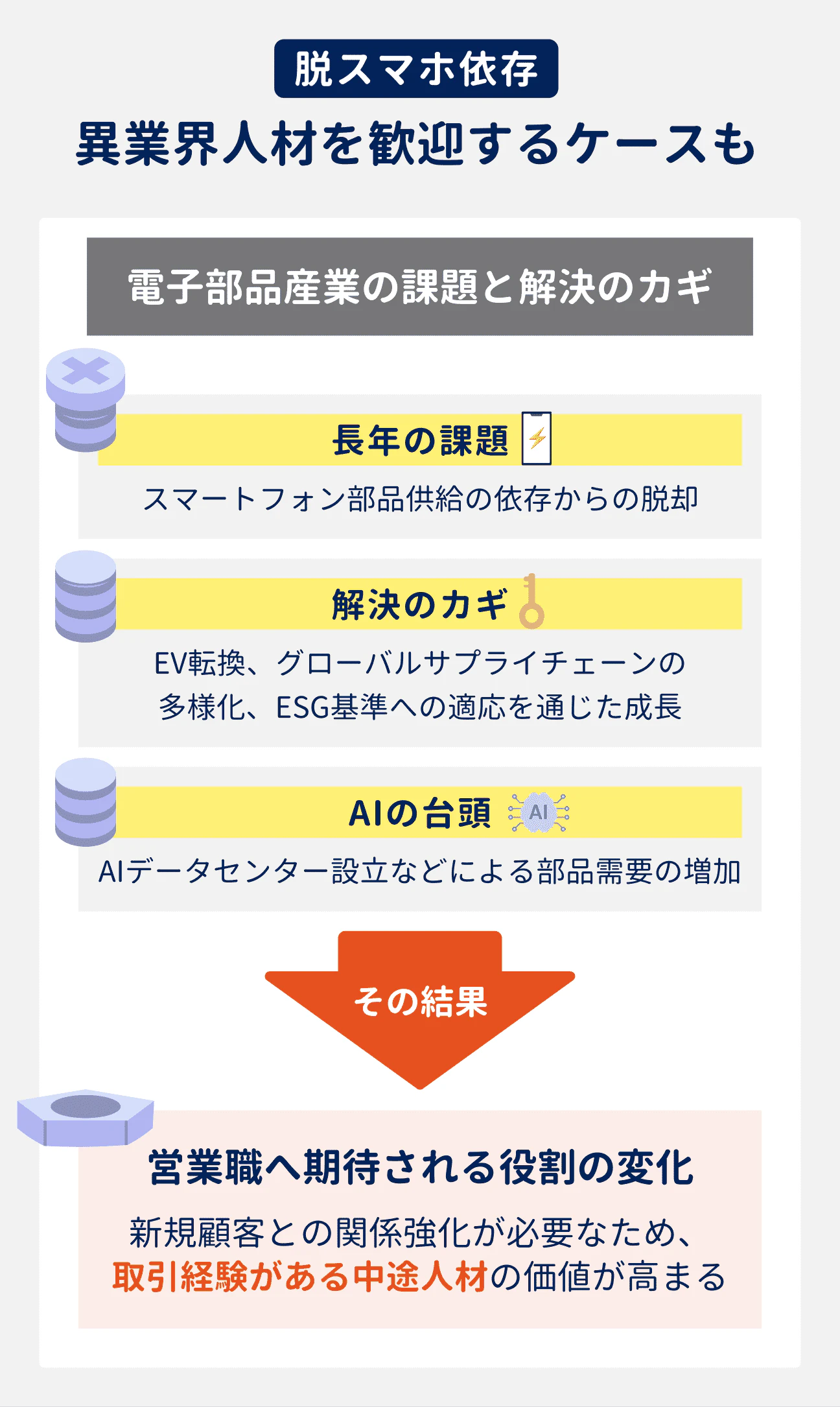 電子部品業界では、スマホ需要の鈍化などを受けて「脱スマホ依存」の動きがみられる。また、EV転換・グローバルサプライチェーンの多様化・ESG基準への適応を通じた成長や、AIデータセンター設立などによる部品需要の増加などが期待されている｜その結果、営業職へ期待される役割が変化。新規顧客との関係強化が必要なため、異業界人材を含めて取引経験がある中途人材の価値が高まっている