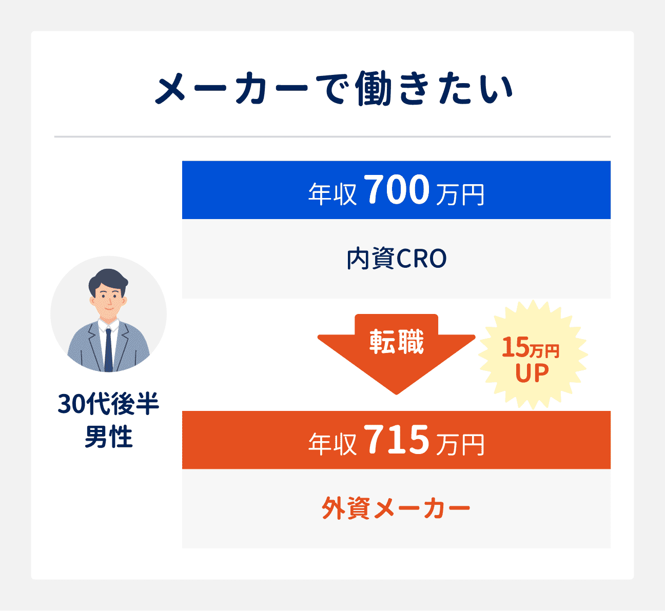 CRAの転職成功事例（メーカーで働きたい場合）｜30代後半男性（内資CRO勤務、年収700万円）は、外資メーカーへ転職したことで、年収715万円に（15万円アップ）。