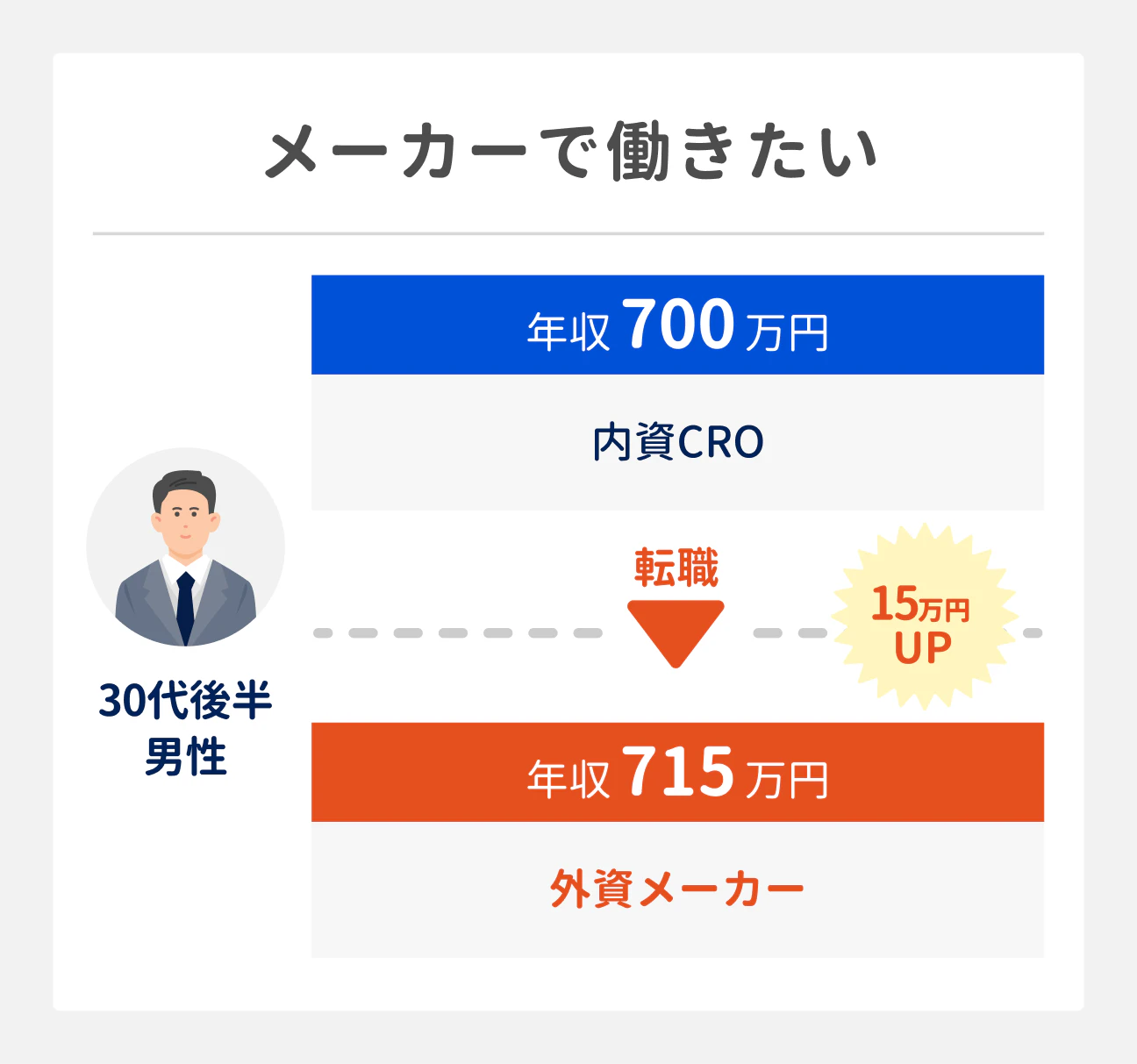 CRAの転職成功事例(メーカーで働きたい場合)|30代後半男性(内資CRO勤務、年収700万円)は、外資メーカーへ転職したことで、年収715万円に(15万円アップ)。