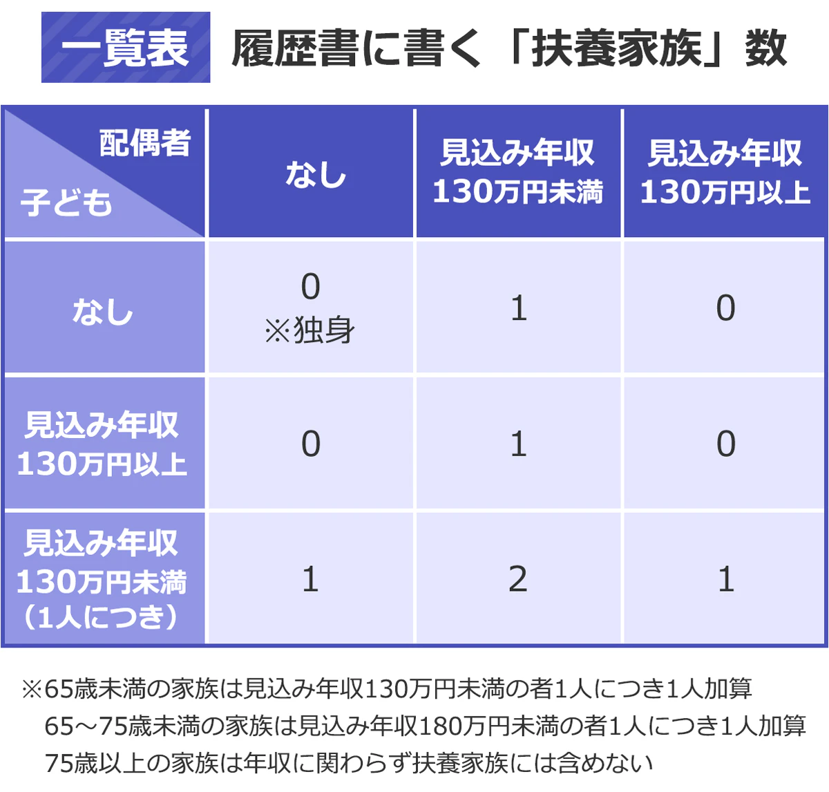 履歴書に書く「扶養家族」数の一覧表