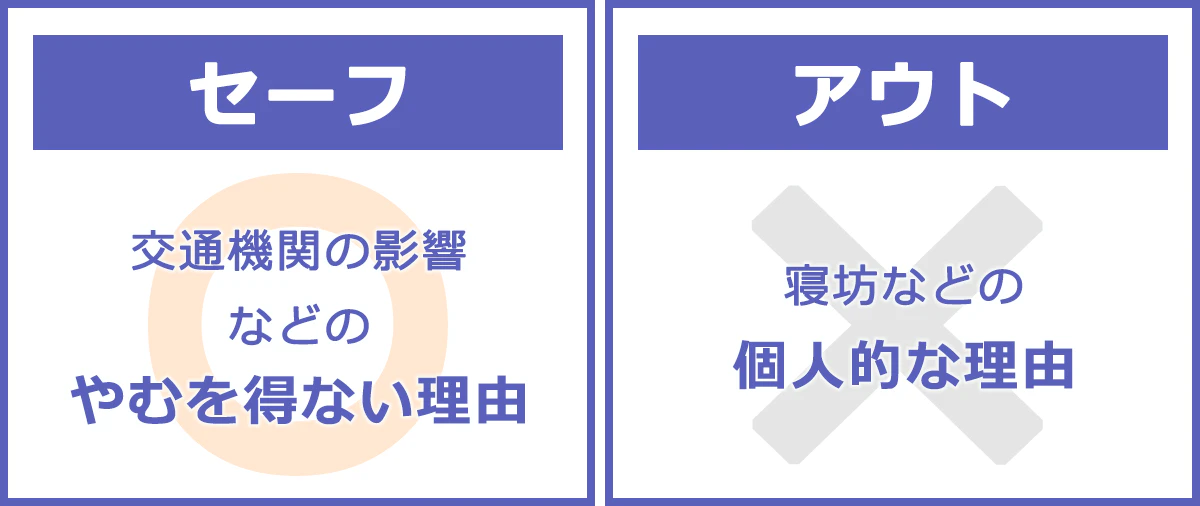 セーフ：交通機関の影響などのやむを得ない理由。アウト：寝坊などの個人的な理由。