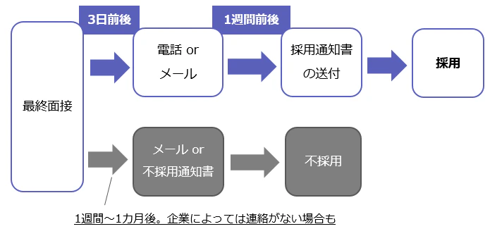 面接から入社までの流れと通知のタイミングを表したフローチャート。採用の場合は、最終面接から3日前後で「電話またはメール」があり、さらに1週間前後で「採用通知書」が送付される。不採用の場合は、最終面接から1週間～1ヶ月後に「メールまたは不採用通知書」が来る（企業によっては連絡なし）。