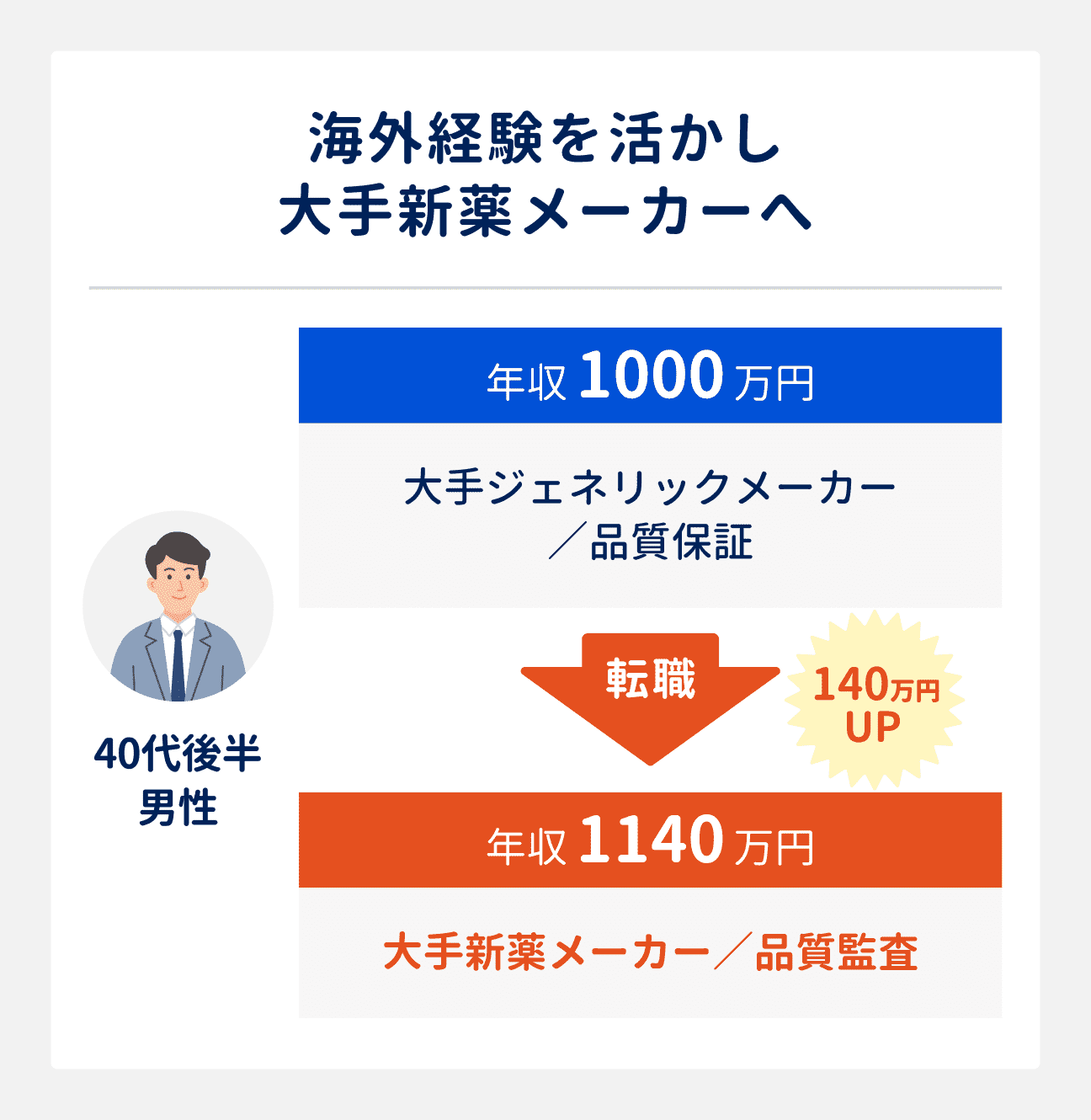大手新薬メーカーへの転職成功事例｜40代後半男性（大手ジェネリックメーカー勤務、品質保証職）は、海外経験を活かして、大手新薬メーカーの品質監査職へ転職。年収は1000万円から1140万円にアップ