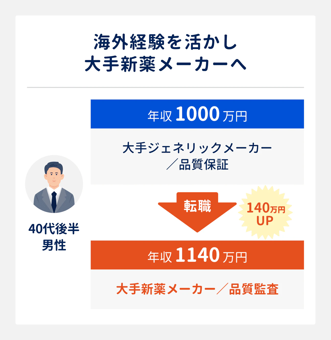 大手新薬メーカーへの転職成功事例|40代後半男性(大手ジェネリックメーカー勤務、品質保証職)は、海外経験を活かして、大手新薬メーカーの品質監査職へ転職。年収は1000万円から1140万円にアップ