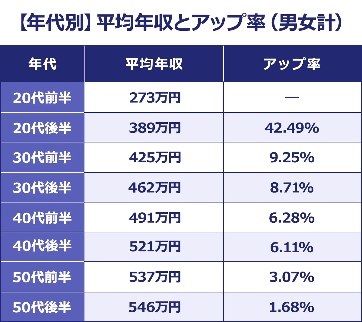【【年代別】平均年収とアップ率（男女計）】＜年代／平均年収／アップ率＞20代前半／273万円／-｜20代後半／389万円／42.49%｜30代前半／425万円／9.25%｜30代後半／462万円／8.71%｜40代前半／491万円／6.28%｜40代後半／521万円／6.11%｜50代前半／537万円／3.07%｜50代後半／546万円／1.68%