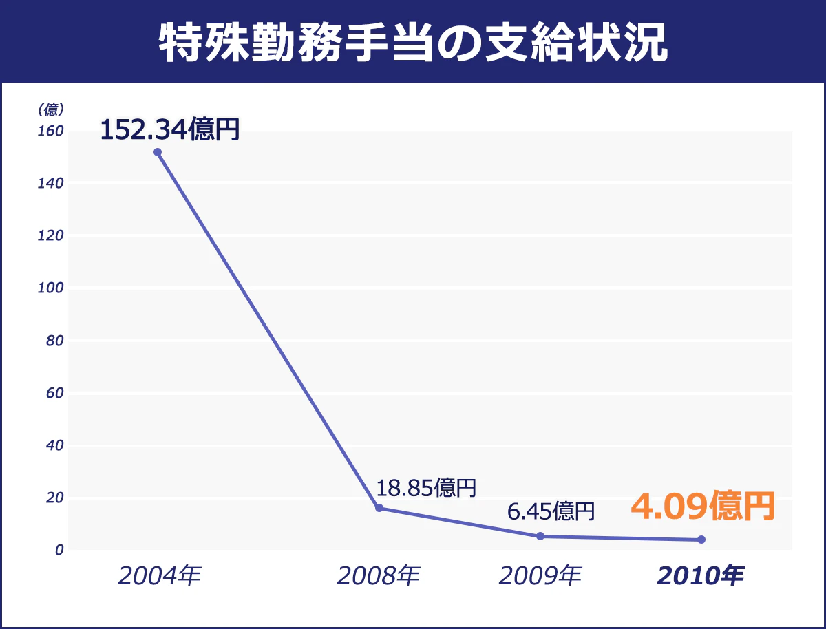 【特殊勤務手当の支給状況】 2004年／152.34億円 ｜2008年18.85億円 ｜2009年6.45億円 ｜2010年4.09億円