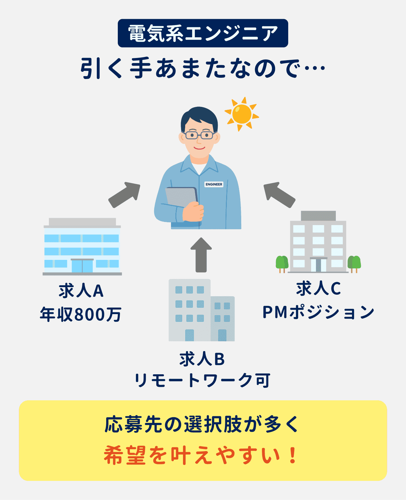 電気系エンジニアは引く手あまたなので、応募先の選択肢が多く、年収アップやリモートワーク、キャリアアップなどの希望を叶えやすい。