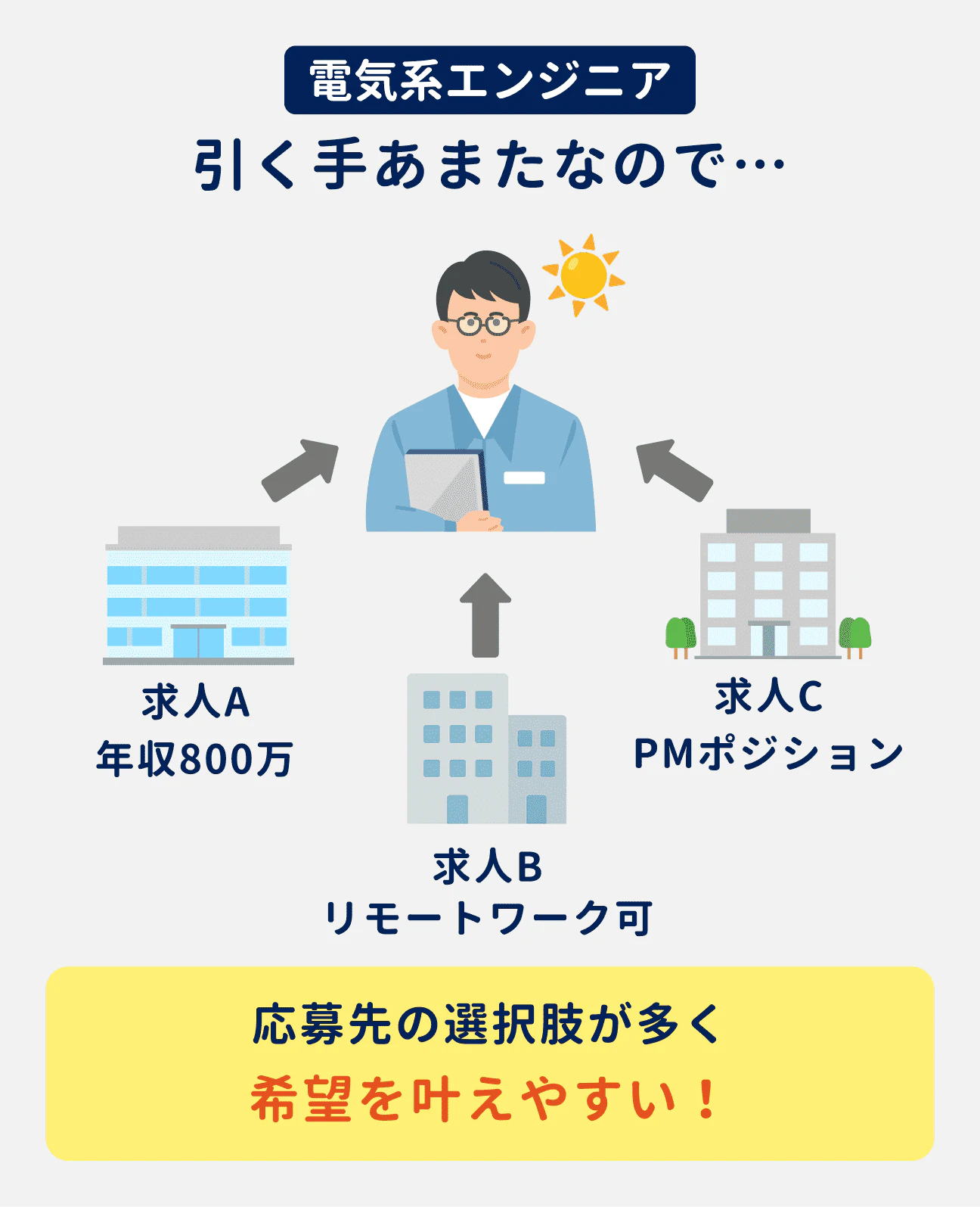 電気系エンジニアは引く手あまたなので、応募先の選択肢が多く、年収アップやリモートワーク、キャリアアップなどの希望を叶えやすい。