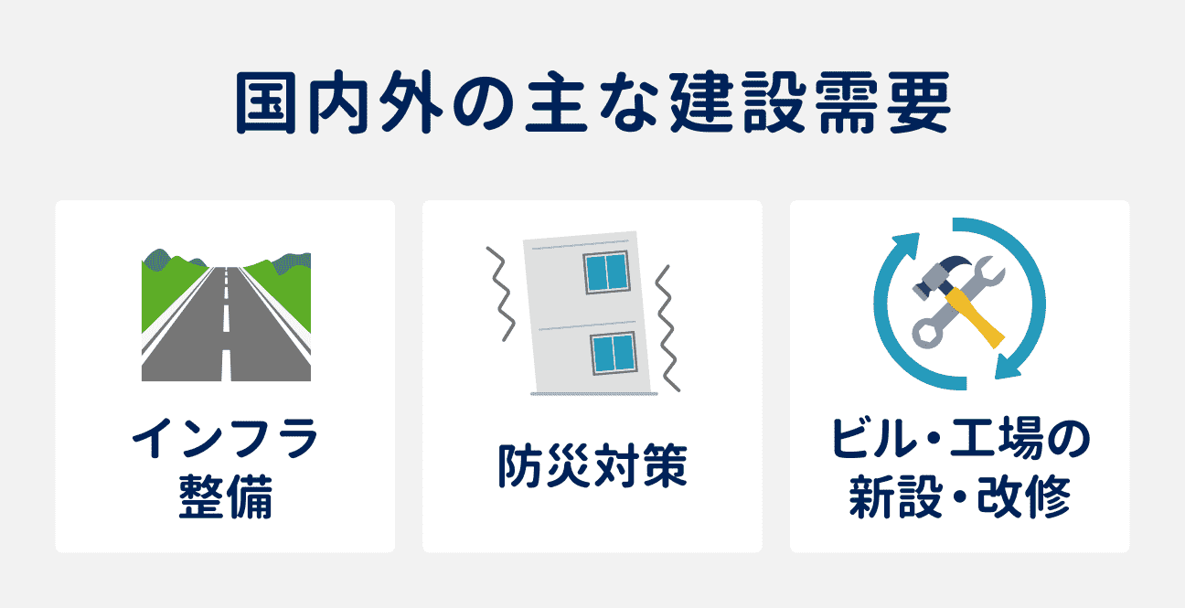 国内外の主な建設需要｜インフラ整備／防災対策／ビル・工場の新設・改修