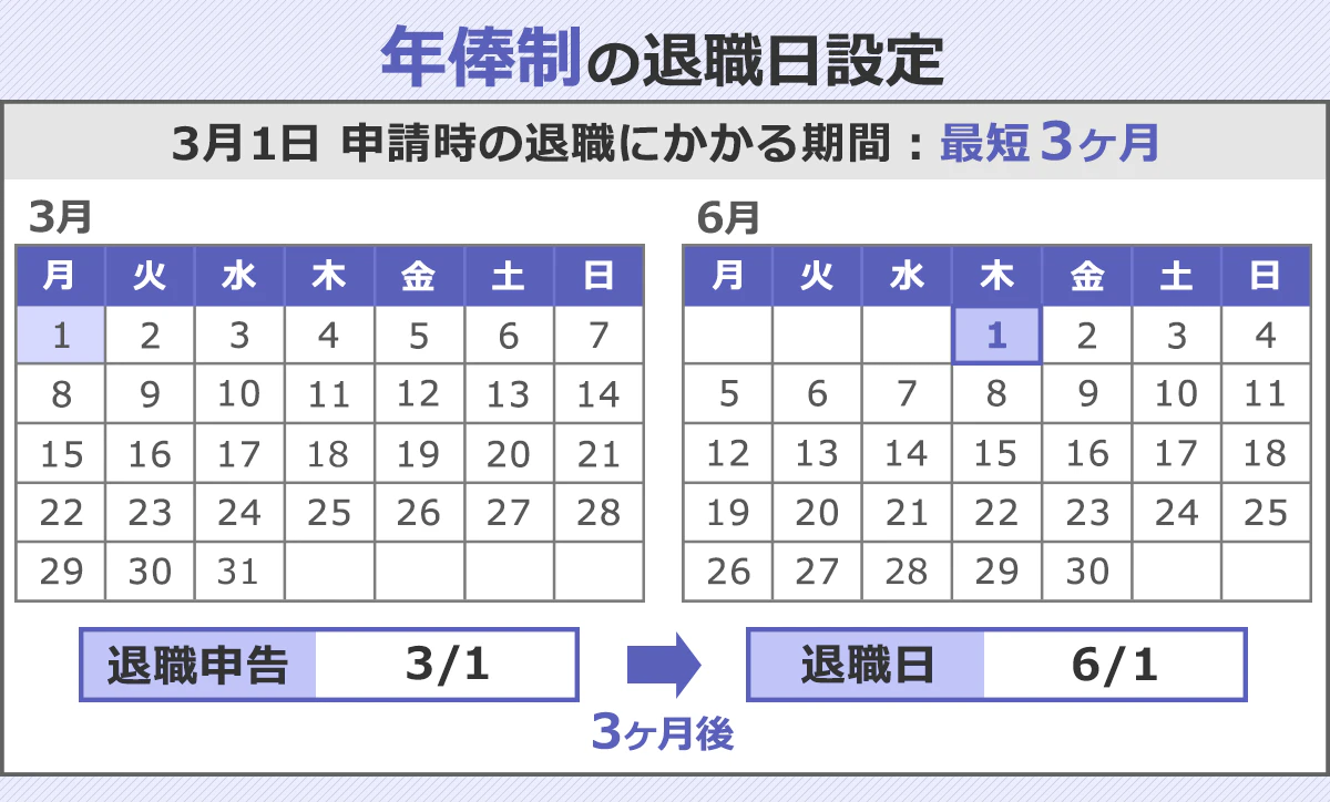 年俸制の場合、退職の申請をしてから3ヶ月立たなければ退職ができないことを表した図