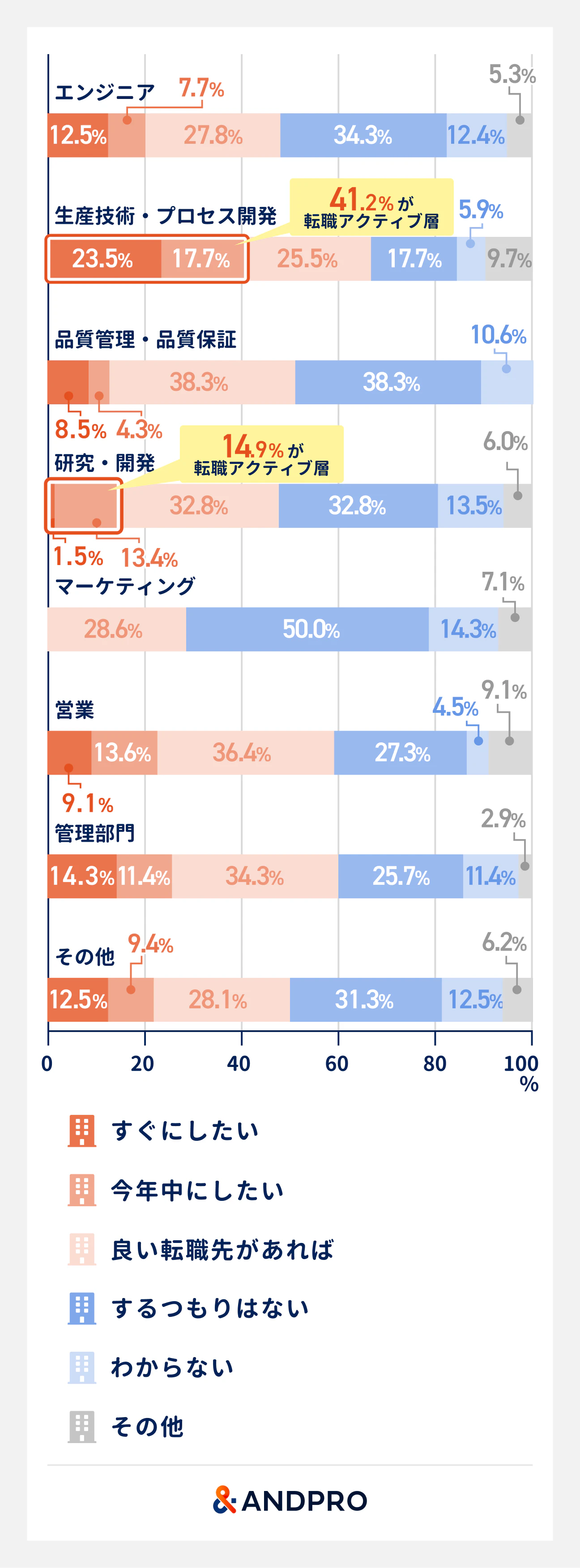 生産技術・プロセス開発の41.2%が「すぐにしたい（23.5％）」、「今年中に転職したい（17.7％）」と回答しており、全職種中で最も転職アクティブ層が多い