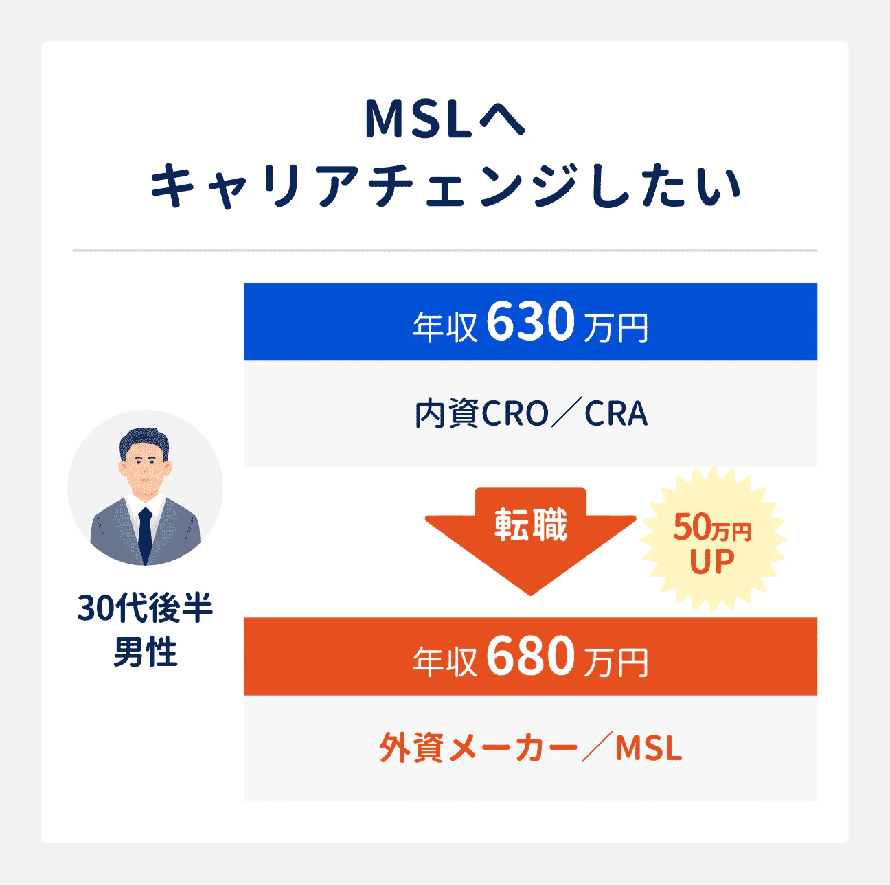 CRAの転職成功事例(MSLへキャリアチェンジしたい場合)|30代後半男性(内資CRO勤務・CRA、年収630万円)は、外資メーカーへ転職しMSL職へ。年収も680万円になり、転職前から50万円アップ。