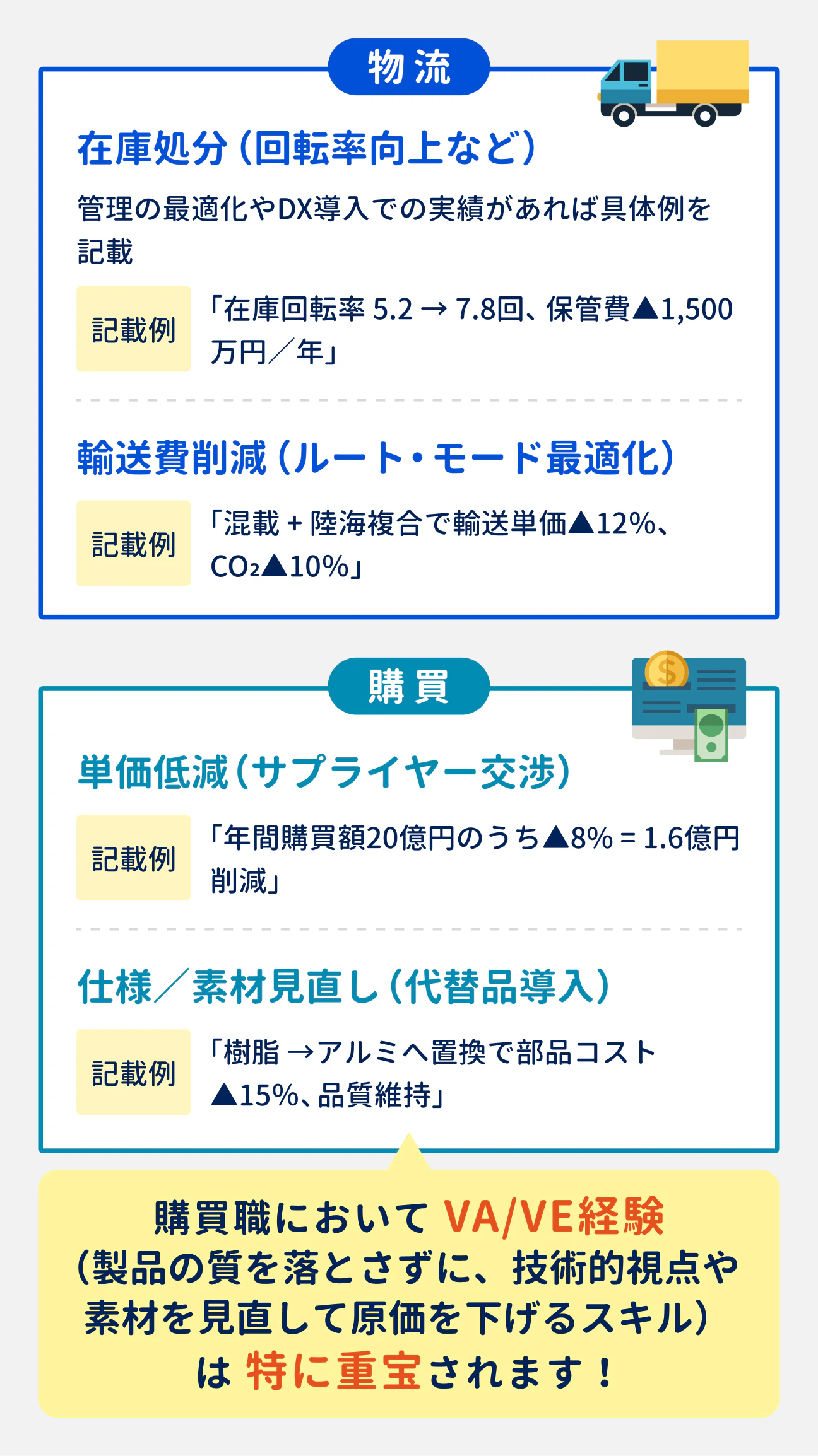 コストカット実績の表現ポイント（物流の場合）｜在庫処分（回転率向上など）：管理の最適化やDX導入での実績があれば、具体例を記載する。例「在庫回転率 5.2→7.8回、保管費▲1,500万円／年」｜輸送費削減（ルート・モード最適化）：例「混載＋陸海複合で輸送単価▲12%、CO₂▲10%」｜コストカット実績の表現ポイント（購買の場合）｜単価低減（サプライヤー交渉）：例「年間購買額20億円のうち▲8%＝1.6億円削減」｜仕様／素材見直し（代替品導入）：例「樹脂→アルミへ置換で部品コスト▲15%、品質維持」｜なお、購買職において「VA/VE経験（製品の質を落とさずに、技術的視点や素材を見直して原価を下げるスキル）」は特に重宝される。