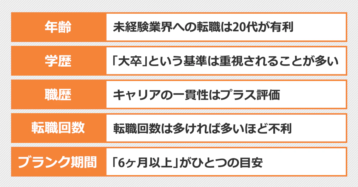 「年齢」未経験業界への転職は20台が有利。「学歴」大卒という基準は重視されることが多い。「職歴」キャリアの一貫性はプラス評価。「転職回数」転職回数は多ければ多いほど不利。「ブランク期間」6ヶ月以上がひとつの目安。