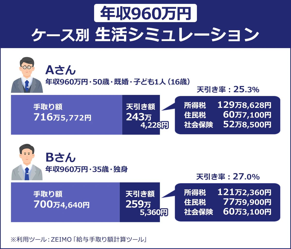 【年収960万円の手取りの例】▼50歳・既婚・16歳の子ども1人の場合/手取り:716万5,772円/天引き額:243万4,228円(天引き率:25.3%)/社会保険料:129万8,628円/所得税:60万7,100円/住民税:52万8,500円/▼35歳・独身の場合/手取り:700万4,640円/天引き額:259万5,360円(天引き率:27.0%)/社会保険料:121万2,360円/所得税:77万9,900円/住民税:60万3,100円|※利用ツール:ZEIMO「年収手取り額計算ツール」