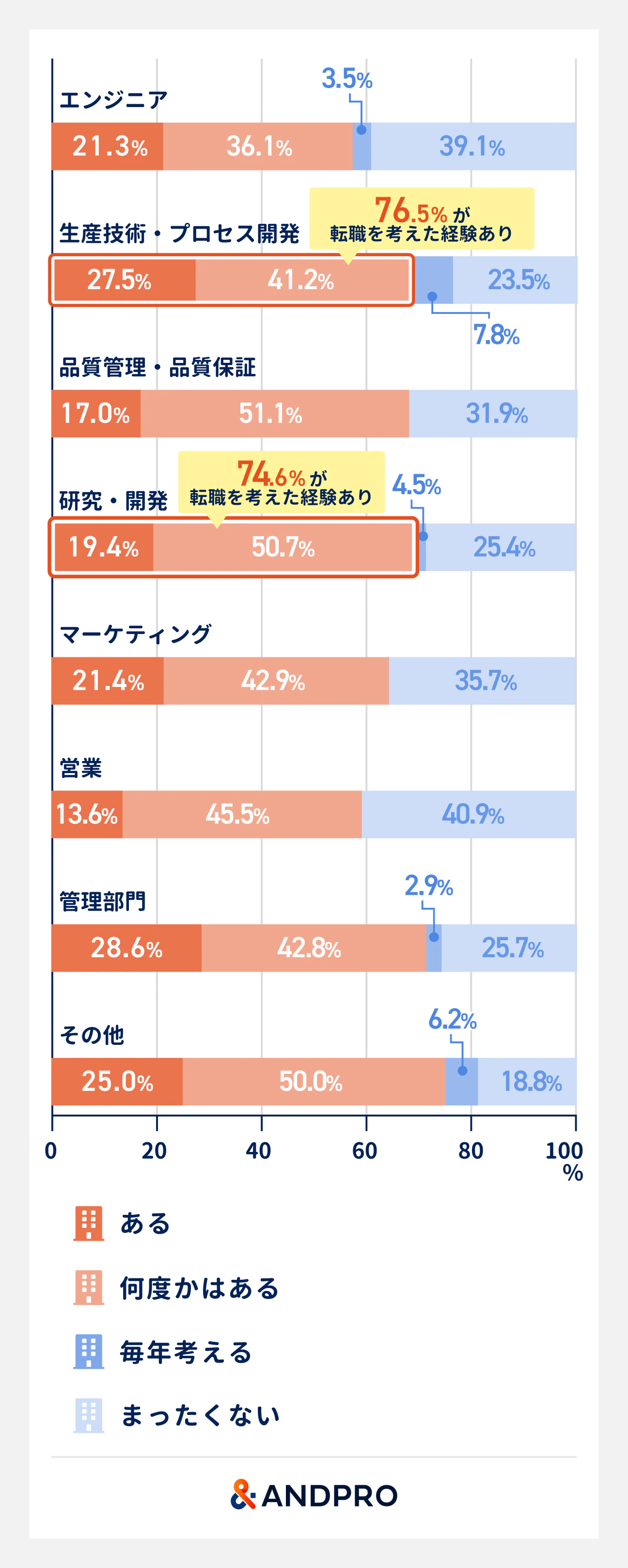 夏季休暇中に転職・退職を考えたことがある職種のトップは「生産技術・プロセス開発」（76.5%）、次いで「研究・開発」（74.6％）