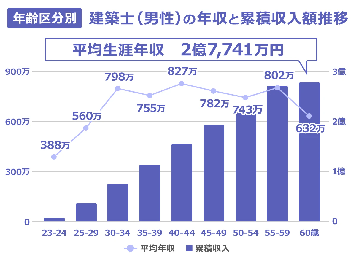 年齢区分別 建築士（男性）の年収と累積収入額推移　平均年収：23〜24歳 388万円、25〜29歳 560万円、30〜34歳 798万円、35〜39歳 755万円、40〜44歳 827万円、45〜49歳 782万円、50〜54歳 743万円、55〜59歳 802万円、60歳 632万円／平均生涯年収 2億7,741万円