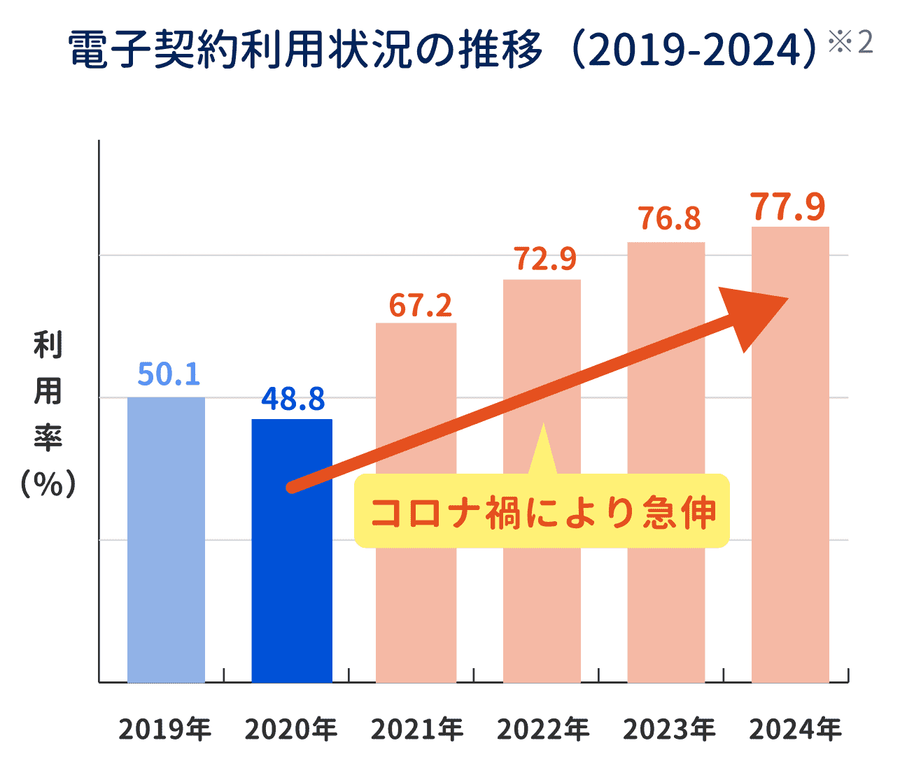 ②急速な契約電子化