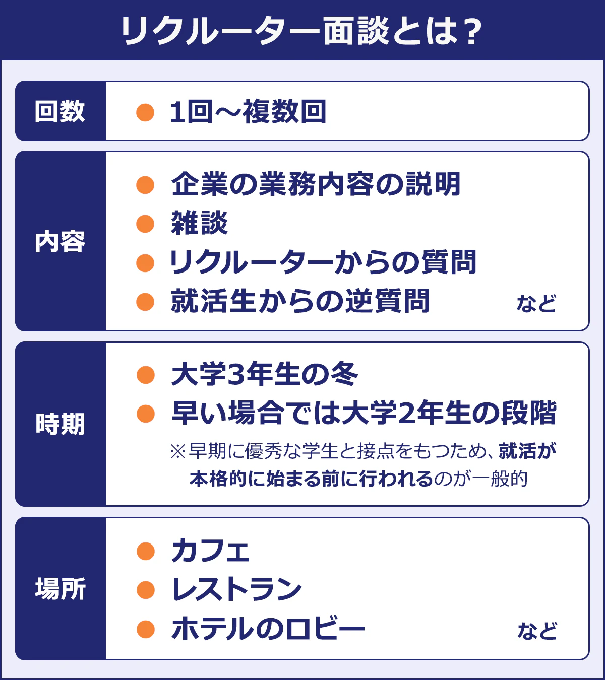 【リクルーター面談とは？】回数／1回～複数回｜内容／企業の業務内容の説明／雑談／リクルーターからの質問／就活生からの逆質問　など｜時期／大学3年生の冬／早い場合では大学2年生の段階※早期に優秀な学生と接点をもつため、就活が本格的に始まる前に行われるのが一般的｜場所／カフェレストラン／ホテルのロビーなど