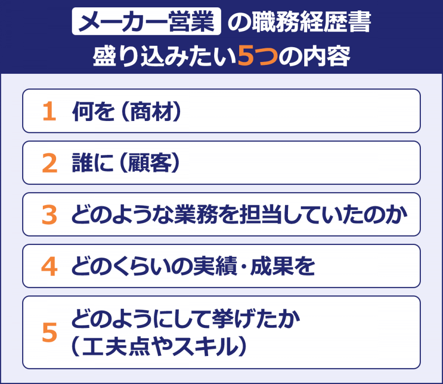 メーカー営業の職務経歴書/盛り込みたい5つの内容/1.何を（商材）/2.誰に（顧客）/3.どのような業務を担当していたのか/4.どのくらいの実績・成果を/5.どのようにして挙げたか（工夫点やスキル）