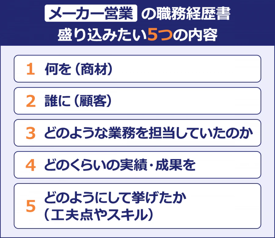 メーカー営業の職務経歴書/盛り込みたい5つの内容/1.何を(商材)/2.誰に(顧客)/3.どのような業務を担当していたのか/4.どのくらいの実績・成果を/5.どのようにして挙げたか(工夫点やスキル)