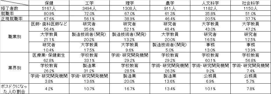 専攻別博士の進路