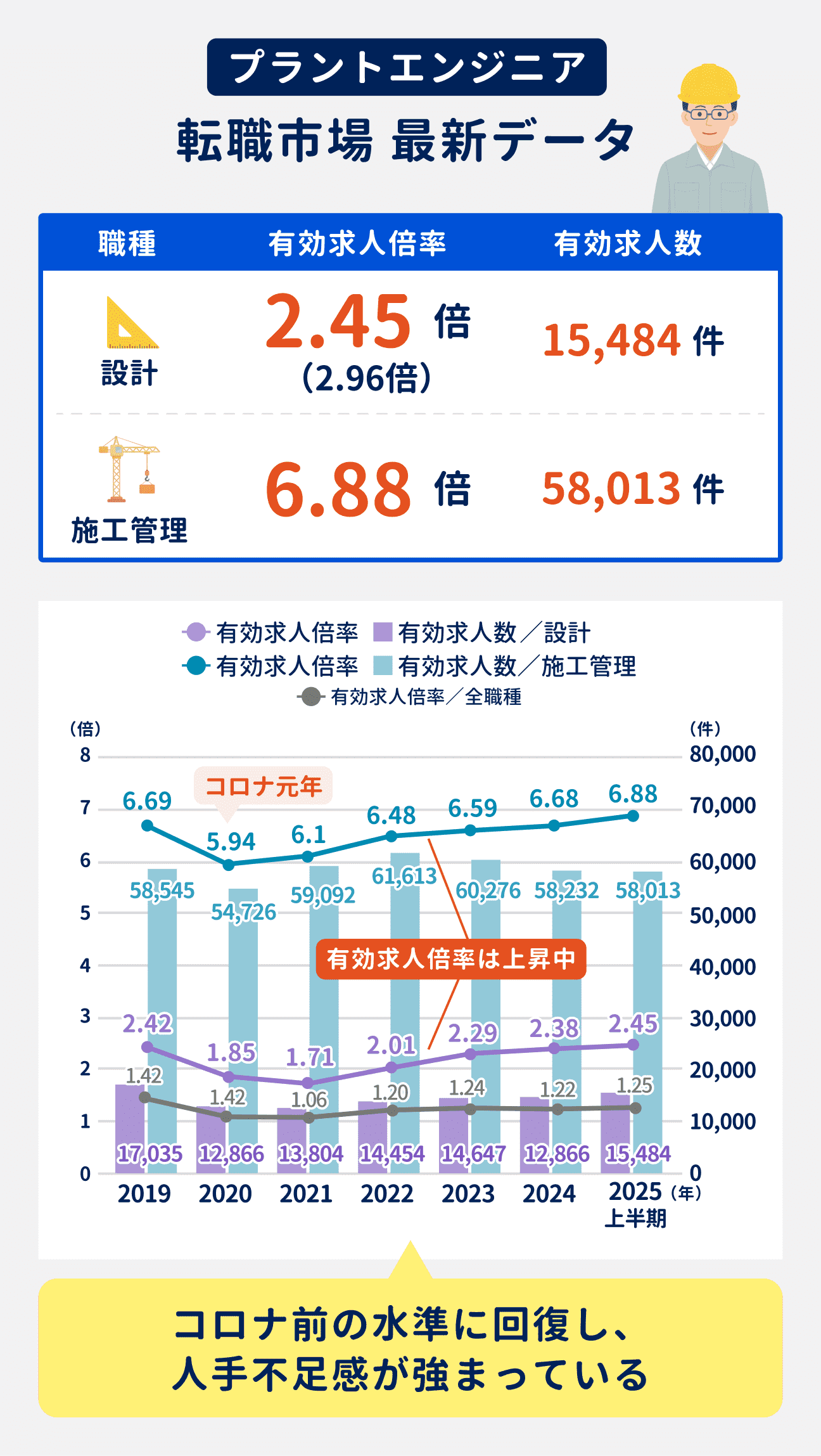 プラントエンジニアの転職市場は、有効求人倍率・有効求人数ともにコロナ前の水準に回復。人手不足感が強まり、売り手市場に｜設計職の有効求人倍率は2.45倍、有効求人数は15484件｜施工管理の有効求人倍率は6.88倍、有効求人数は58013件