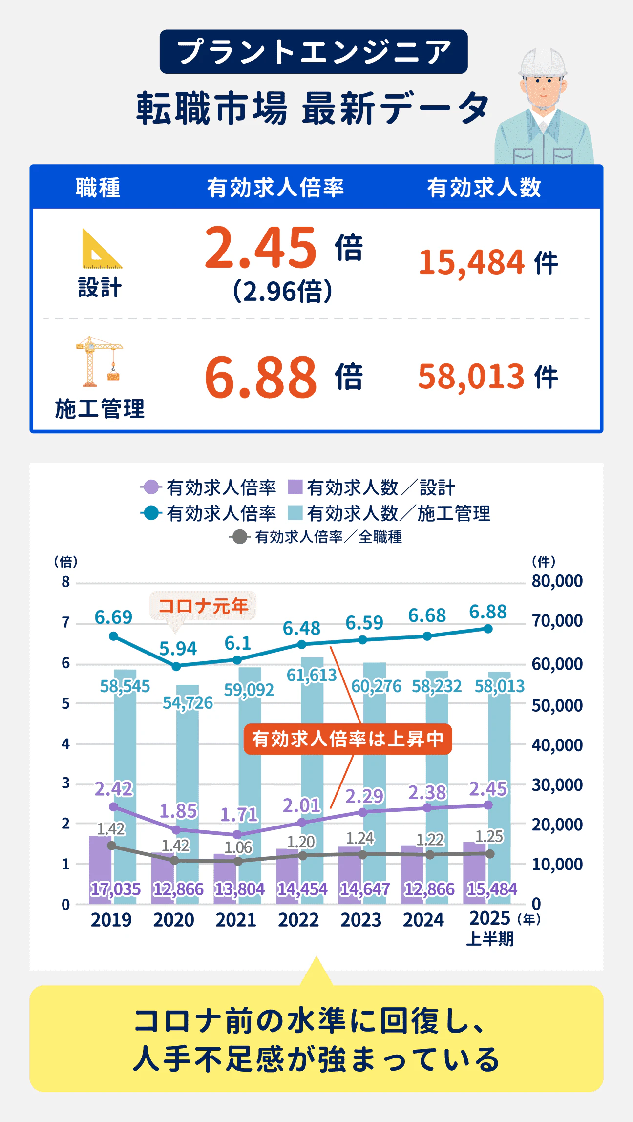 プラントエンジニアの転職市場は、有効求人倍率・有効求人数ともにコロナ前の水準に回復。人手不足感が強まり、売り手市場に｜設計職の有効求人倍率は2.45倍、有効求人数は15484件｜施工管理の有効求人倍率は6.88倍、有効求人数は58013件