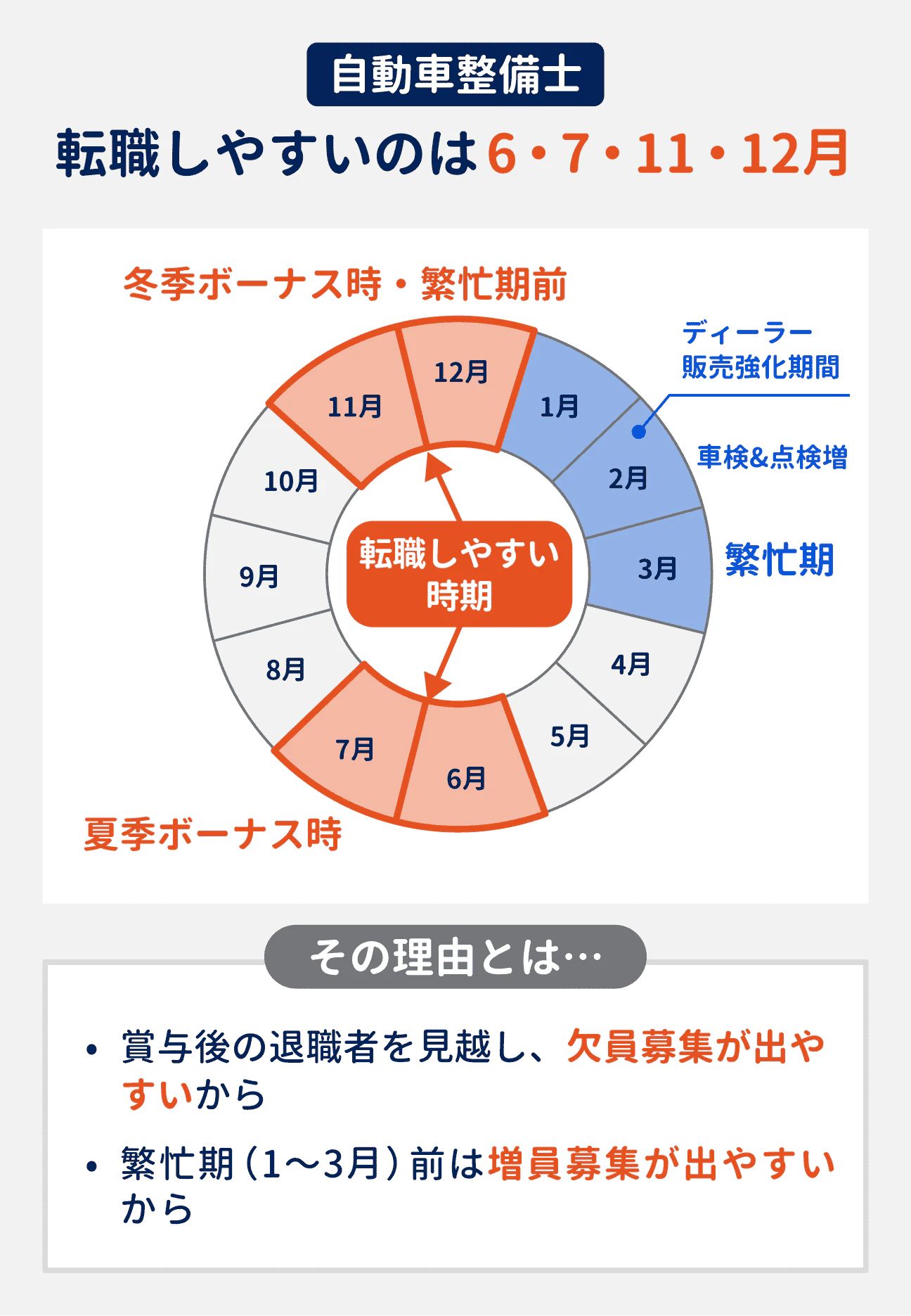 自動車整備士が転職しやすいのは、6月・7月（夏季ボーナス時）、11月・12月（冬季ボーナス時・繁忙期前）｜転職しやすい理由：賞与後の退職者を見越し、欠員募集が出やすいから／繁忙期（1～3月）前は増員募集が出やすいから