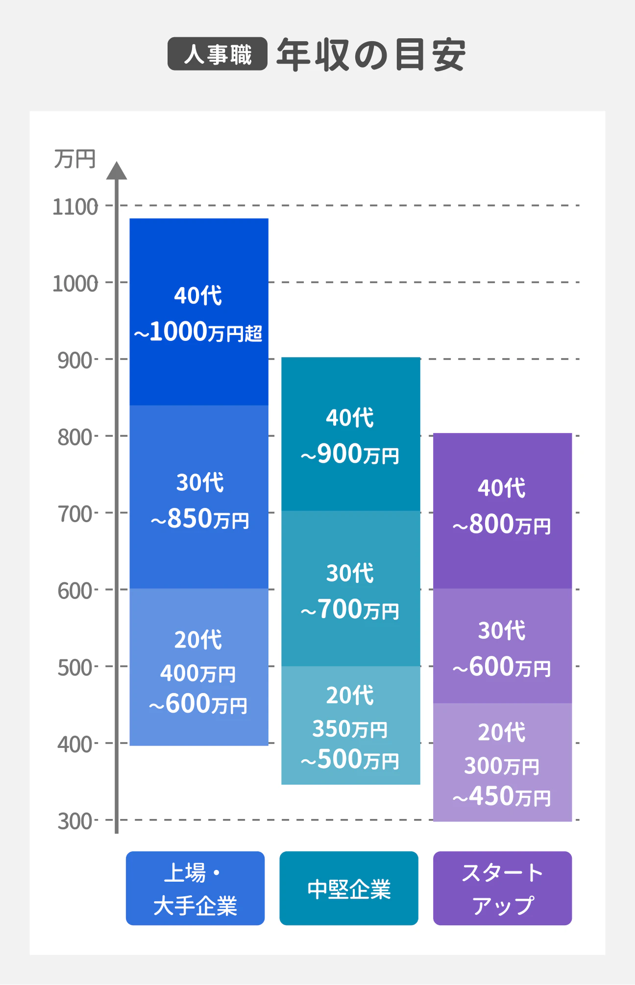 人事職の年収の目安｜上場・大手企業：20代が400万円～600万円、30代が600万円～850万円、40代が850万円～1000万円超｜中堅企業：20代が350万円～500万円、30代が500万円～700万円、40代が700万円～900万円｜スタートアップ：20代が300万円～450万円、30代が450万円～600万円、40代が600万円～800万円