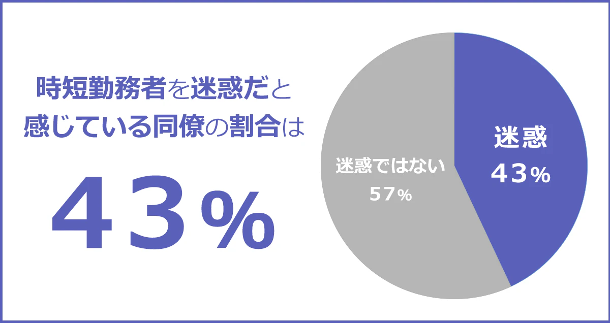 ウートピの調査によると、時短勤務者のことを迷惑だと感じている同僚の割合は43％。自分に推しかかる負担や時短勤務者の態度がその理由だと答えています。