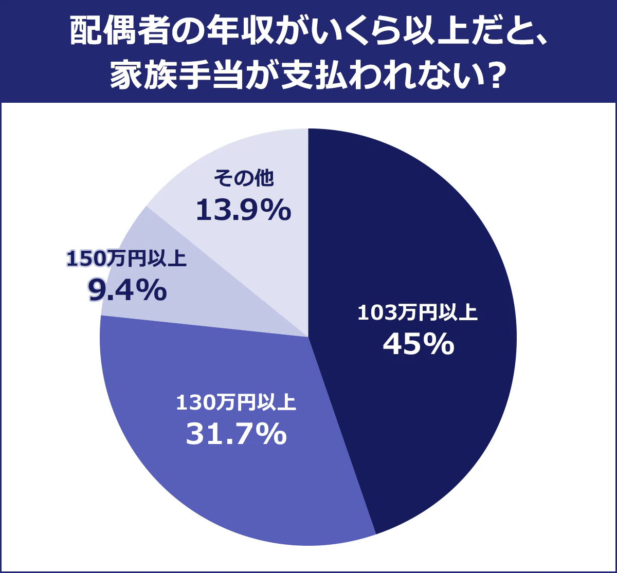 配偶者の年収がいくら以上だと、家族手当が支払われない? 103万円以上 45% 130万円以上 31.7% 150万円以上 9.4% その他 13.9%