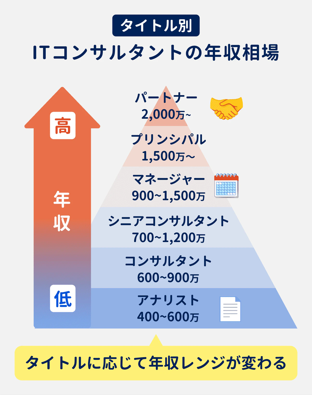 ITコンサルタントの年収相場・レンジは、タイトルに応じて変わる｜パートナーは2000万円以上、プリンシパルは1500万円以上、マネージャーは900万円～1500万円、シニアコンサルタントは700万円～1200万円、コンサルタントは600万円～900万円、アナリストは400万円～600万円