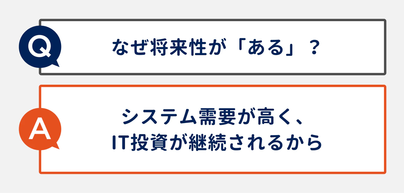 Q なぜ将来性が「ある」？｜A システム需要が高く、IT投資が継続されるから