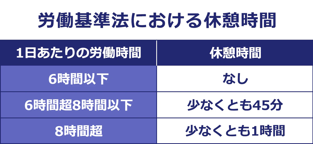 〈労働基準法における休憩時間〉＜1日あたりの労働時間／休憩時間＞6時間以下／なし｜6時間超8時間以下／少なくとも45分｜8時間超／少なくとも1時間