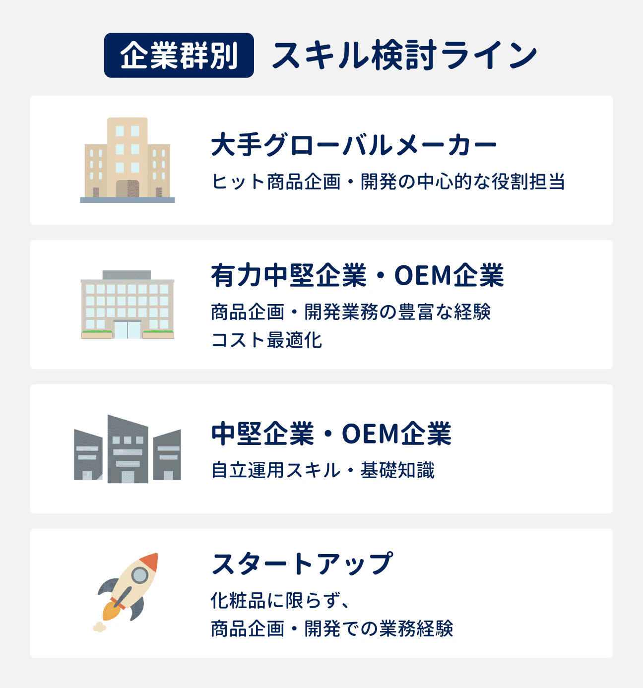 企業群別、採用検討ライン｜大手グローバルメーカー：ヒット商品の企画・開発の中心的な役割を担当した実績がある｜有力中堅企業・OEM企業：商品企画・開発業務の豊富な経験や、コスト最適化の経験がある｜中堅企業・OEM企業：自立運用スキル、基礎知識がある｜スタートアップ：化粧品に限らず、商品企画・開発での業務経験がある