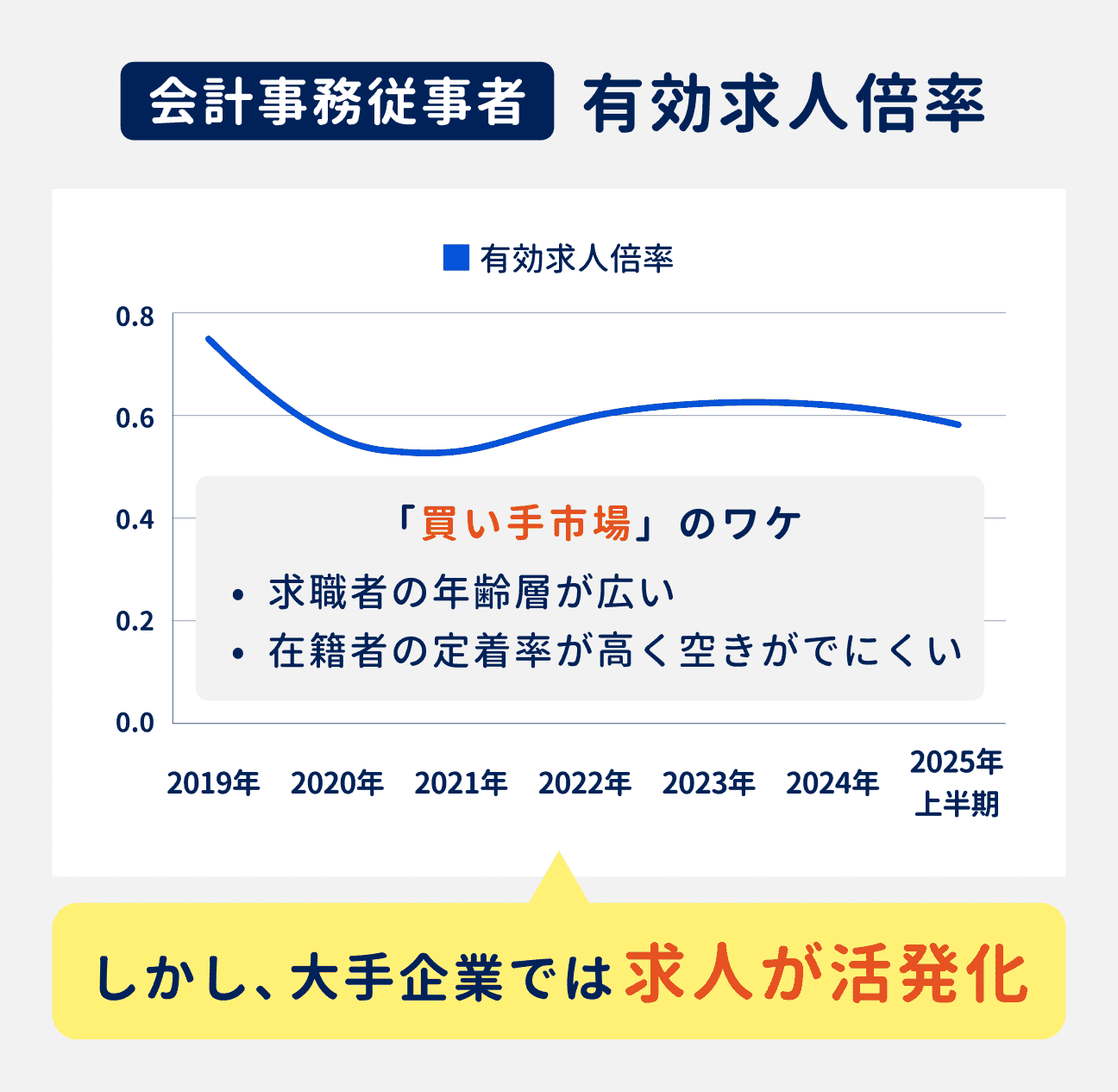 会計事務従事者の有効求人倍率は、0.53～0.75で推移しており、買い手市場が続いている状態｜買い手市場の背景1：求職者の年齢層が広い、背景2：在籍者の定着率が高く空きがでにくい｜買い手市場が続いているものの、大手企業では求人が活発化している