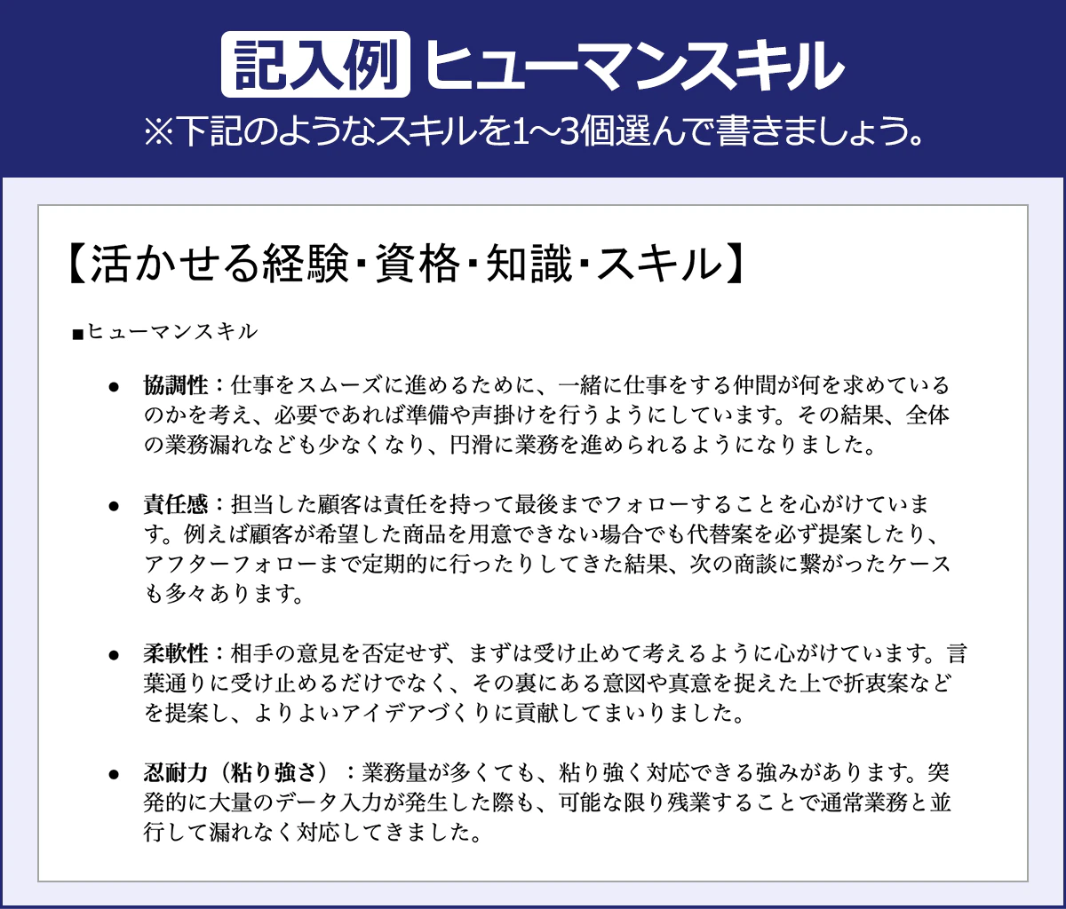 【記入例：ヒューマンスキル】※下記のようなスキルを１～３個選んで書きましょう。【活かせる経験・資格・知識・スキル】■ヒューマンスキル｜協調性：仕事をスムーズに進めるために、一緒に仕事をする仲間が何を求めているのかを考え、必要であれば準備や声掛けを行うようにしています。その結果、全体の業務漏れなども少なくなり、円滑に業務を進められるようになりました。｜責任感：担当した顧客は責任を持って最後までフォローすることを心がけています。例えば顧客が希望した商品を用意できない場合でも代替案を必ず提案したり、アフターフォローまで定期的に行ったりしてきた結果、次の商談に繋がったケースも多々あります。｜柔軟性：相手の意見を否定せず、まずは受け止めて考えるように心がけています。言葉通りに受け止めるだけでなく、その裏にある意図や真意を捉えた上で折衷案などを提案し、よりよいアイデアづくりに貢献してまいりました。｜忍耐力（粘り強さ）：業務量が多くても、粘り強く対応できる強みがあります。突発的に大量のデータ入力が発生した際も、可能な限り残業することで通常業務と並行して漏れなく対応してきました。