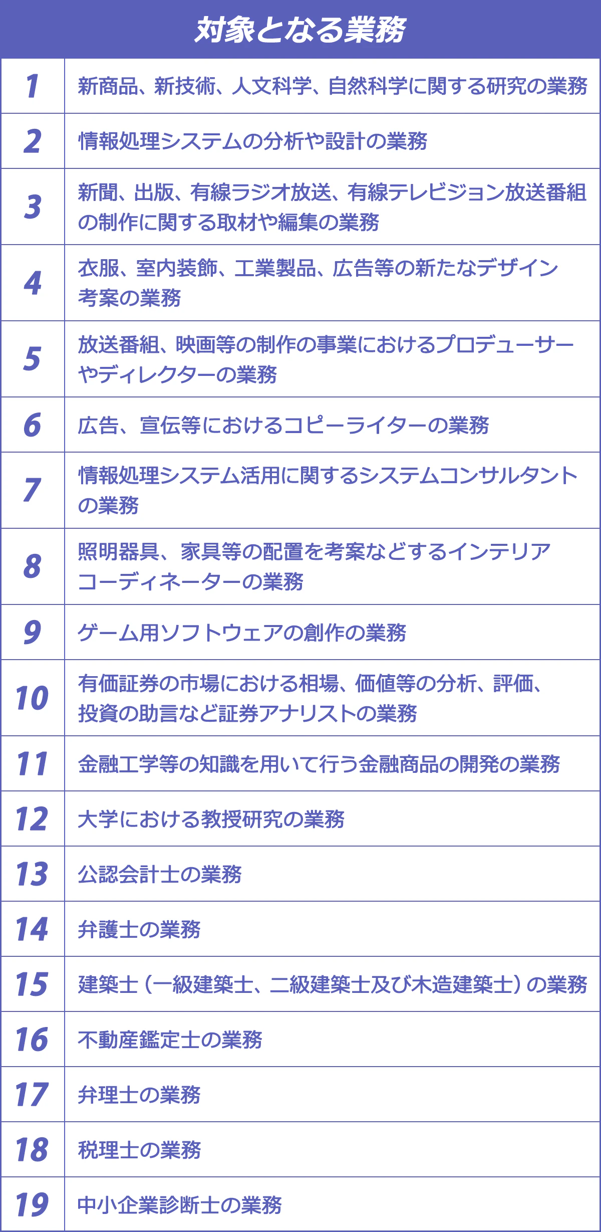 専門業務型裁量労働制の対象となる業務。1.新商品、新技術、人文科学、自然科学に関する研究の業務。2.情報処理システムの分析や設計の業務。3.新聞、出版、有線ラジオ放送、有線テレビジョン放送番組の制作に関する取材や編集の業務。4.衣服、室内装飾、工業製品、広告等の新たなデザイン考案の業務。5.放送番組、映画等の制作の事業におけるプロデューサーやディレクターの業務。6.広告、宣伝等におけるコピーライターの業務。7.情報処理システム活用に関するシステムコンサルタントの業務。8.照明器具、家具等の配置を考案などするインテリアコーディネーターの業務。9.ゲーム用ソフトウェアの創作の業務。10.有価証券の市場における相場、価値等の分析、評価、投資の助言など証券アナリストの業務。11.金融工学等の知識を用いて行う金融商品の開発の業務。12.大学における教授研究の業務。13.公認会計士の業務。14.弁護士の業務。15.建築士(一級建築士、二級建築士及び木造建築士)の業務。16.不動産鑑定士の業務。17.弁理士の業務。18.税理士の業務。19.中小企業診断士の業務。