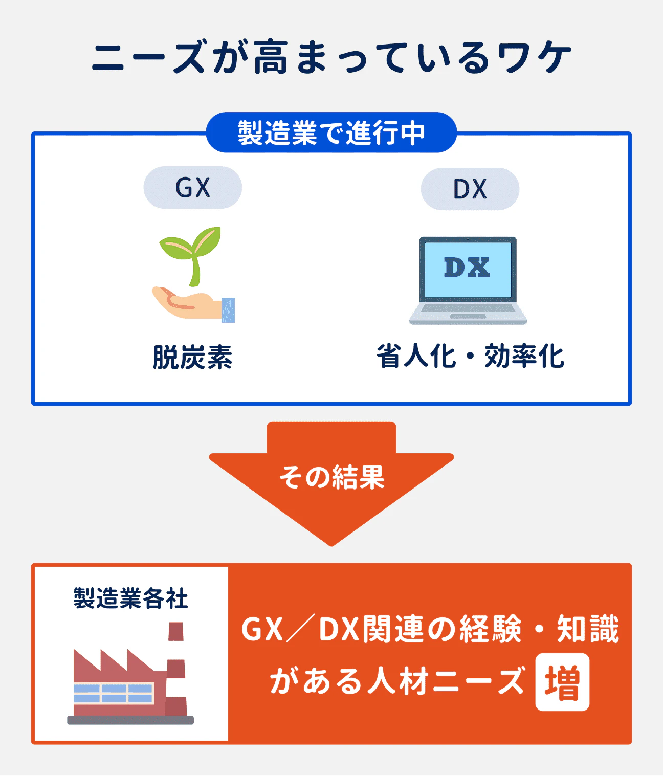 GX/DX人材のニーズが高まっている理由|製造業でも、脱炭素や省人化・効率化が推進中。その流れを受けて、製造業各社でGX/DX関連の経験・知識がある人材のニーズが高まっている。
