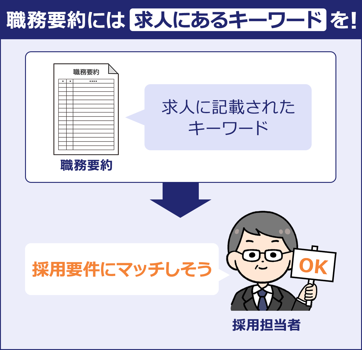 ～職務要約には求人に記載されたキーワードを！～職務要約「求人に記載されたキーワード」→採用担当者「採用要件にマッチしそう」