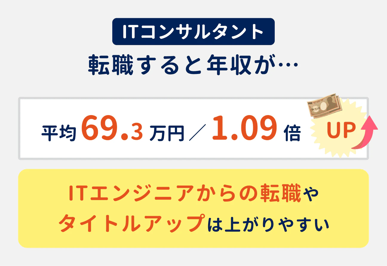 ITコンサルタントは転職すると、年収が平均で69.3万円（前職比1.09倍）アップする。ITエンジニアからの転職や、タイトルアップの場合は上がりやすい