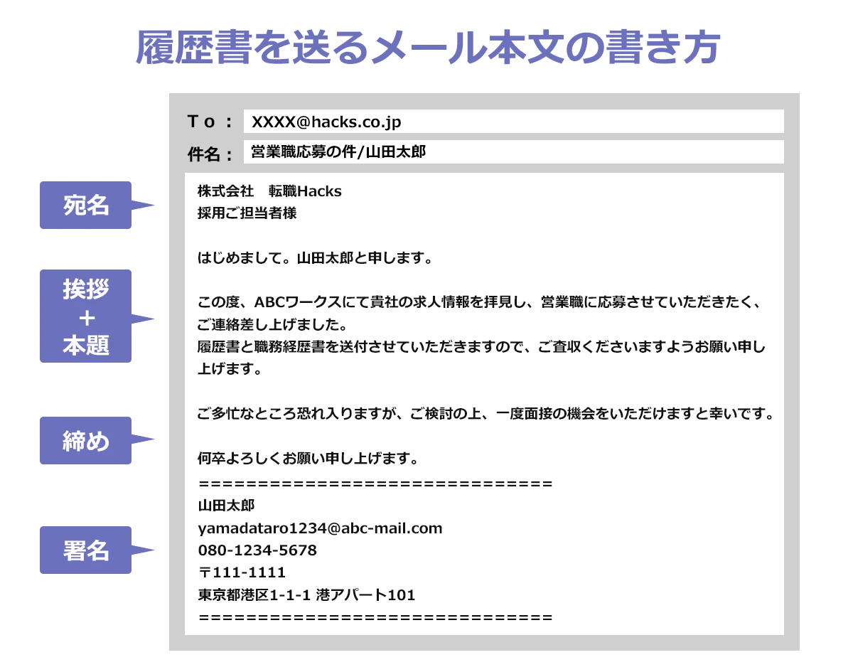 履歴書を送るメール本文の書き方/To:xxxx@hacks.co.jp/件名:営業職応募の件/山田太郎/＜宛先＞株式会社転職Hacks/採用ご担当者様/＜挨拶＋本題＞この度、ABCワークスにて貴社の求人情報を拝見し、営業職に応募させていただきたく、ご連絡差し上げました。/履歴書と職務経歴書を送付させていただきますので、ご査収くださいますようお願い申し上げます。/＜締め＞ご多忙なところ恐れ入りますが、ご検討の上、一度面接の機会をいただけますと幸いです。/何卒よろしくお願い申し上げます。＜署名＞==============================山田太郎/yamadataro1234@abc-mail.com/080-1234-5678/〒111-1111/東京都港区1-1-1港アパート101==============================