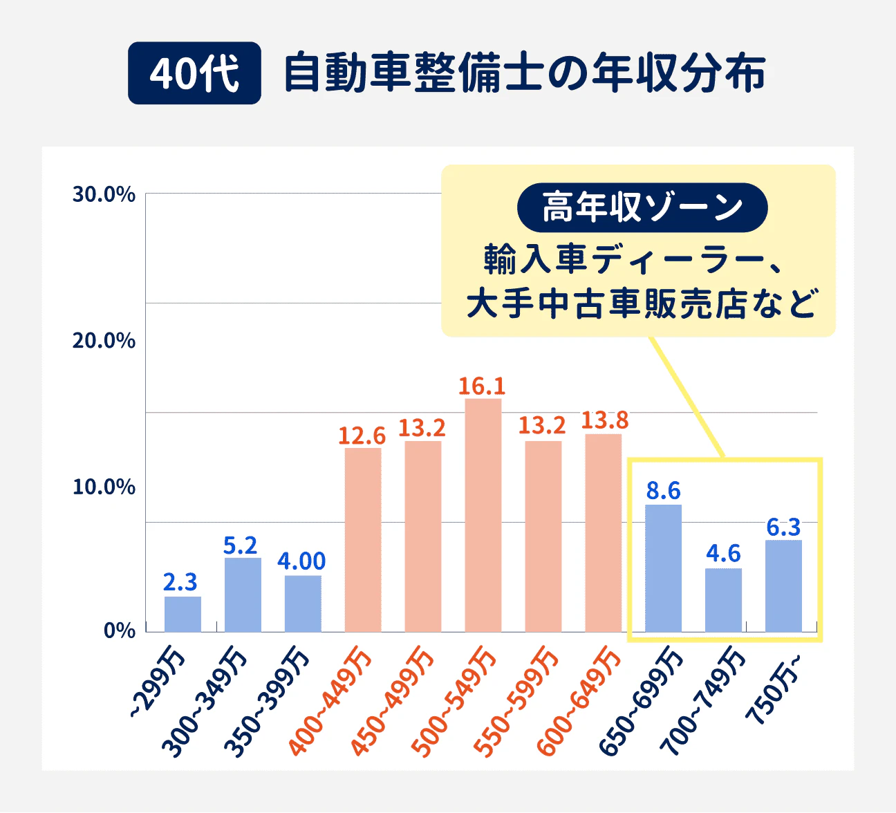 40代の年収分布｜299万円以下が2.3%、300万円～349万円が5.2%、350万円～399万円が4.0%、400万円～449万円が12.6%、450万円～499万円が13.2%、500万円～549万円が16.1%、550万円～599万円が13.2%、600万円～649万円が13.8%、650万円～699万円が8.6%、700万円～749万円が4.6%、750万円以上が6.3%。高収入ゾーンは、輸入車ディーラー、大手中古車販売店など。